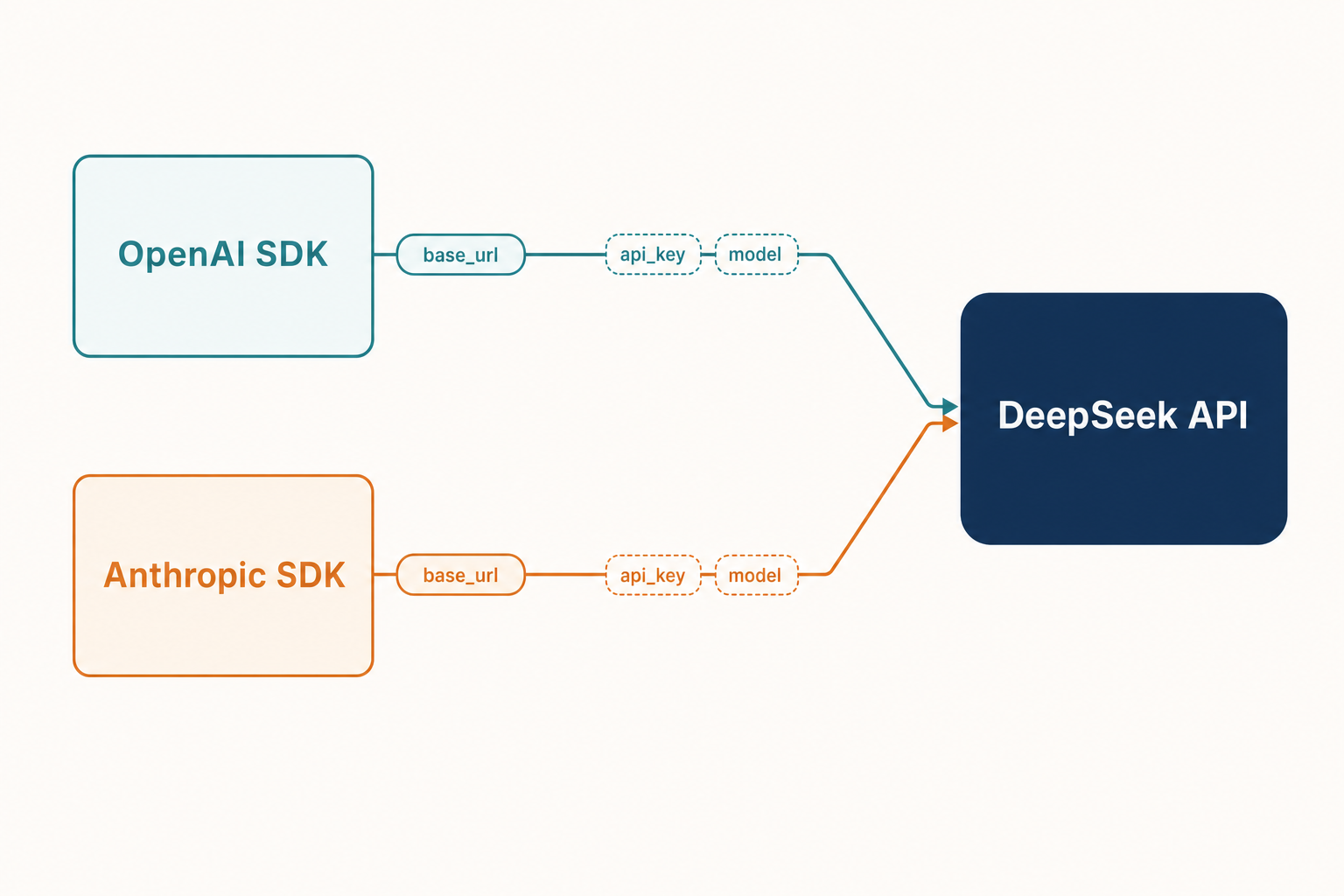 Diagram of OpenAI SDK and Anthropic SDK clients both pointing at the DeepSeek API via base_url config
