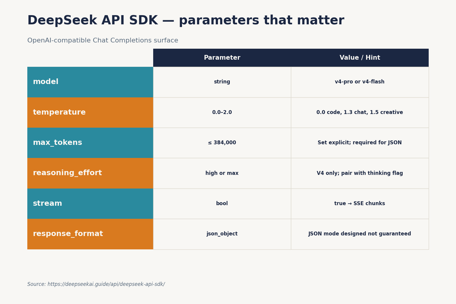 DeepSeek API SDK — parameters that matter