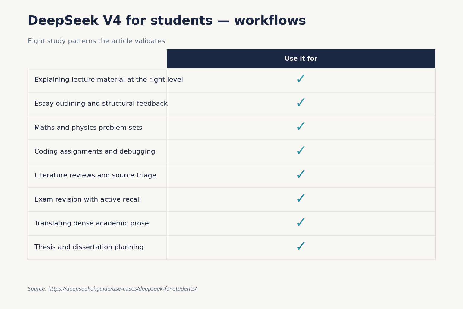 DeepSeek V4 for students — workflows