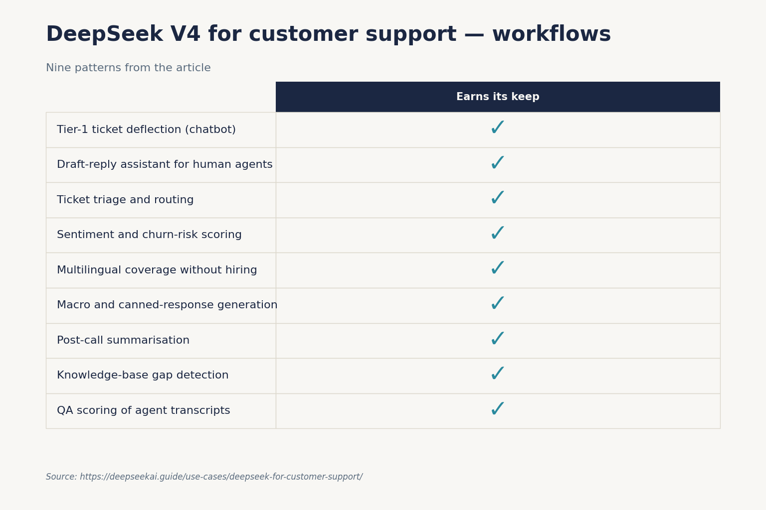 DeepSeek V4 for customer support — workflows DeepSeek V4 for customer support — workflows