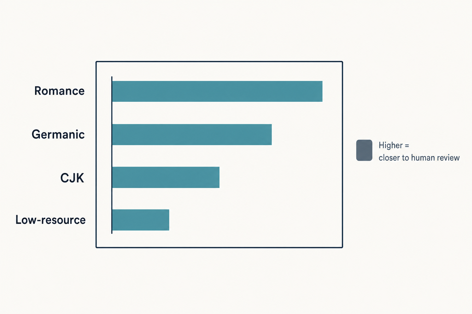 Infographic comparing DeepSeek translation quality across major language families