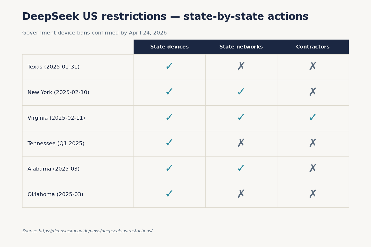 DeepSeek US restrictions — state-by-state actions