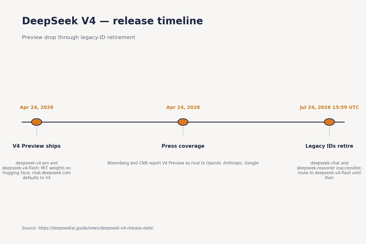 DeepSeek V4 — release timeline