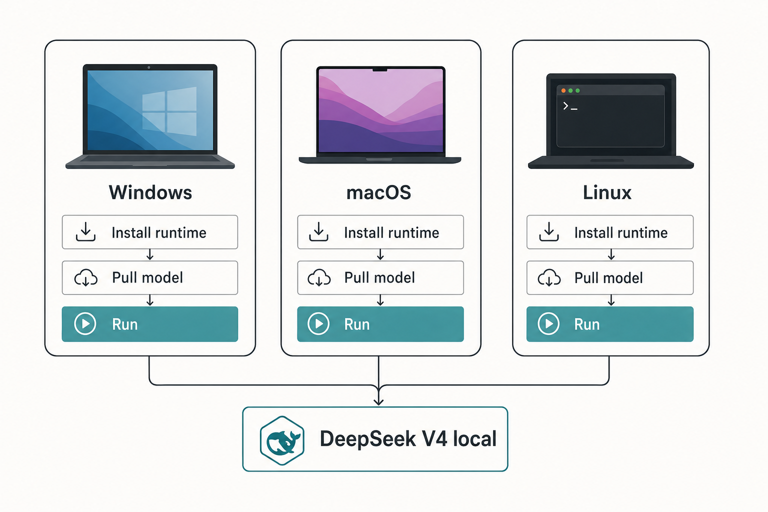 Flat diagram comparing local DeepSeek install steps across Windows, macOS and Linux.
