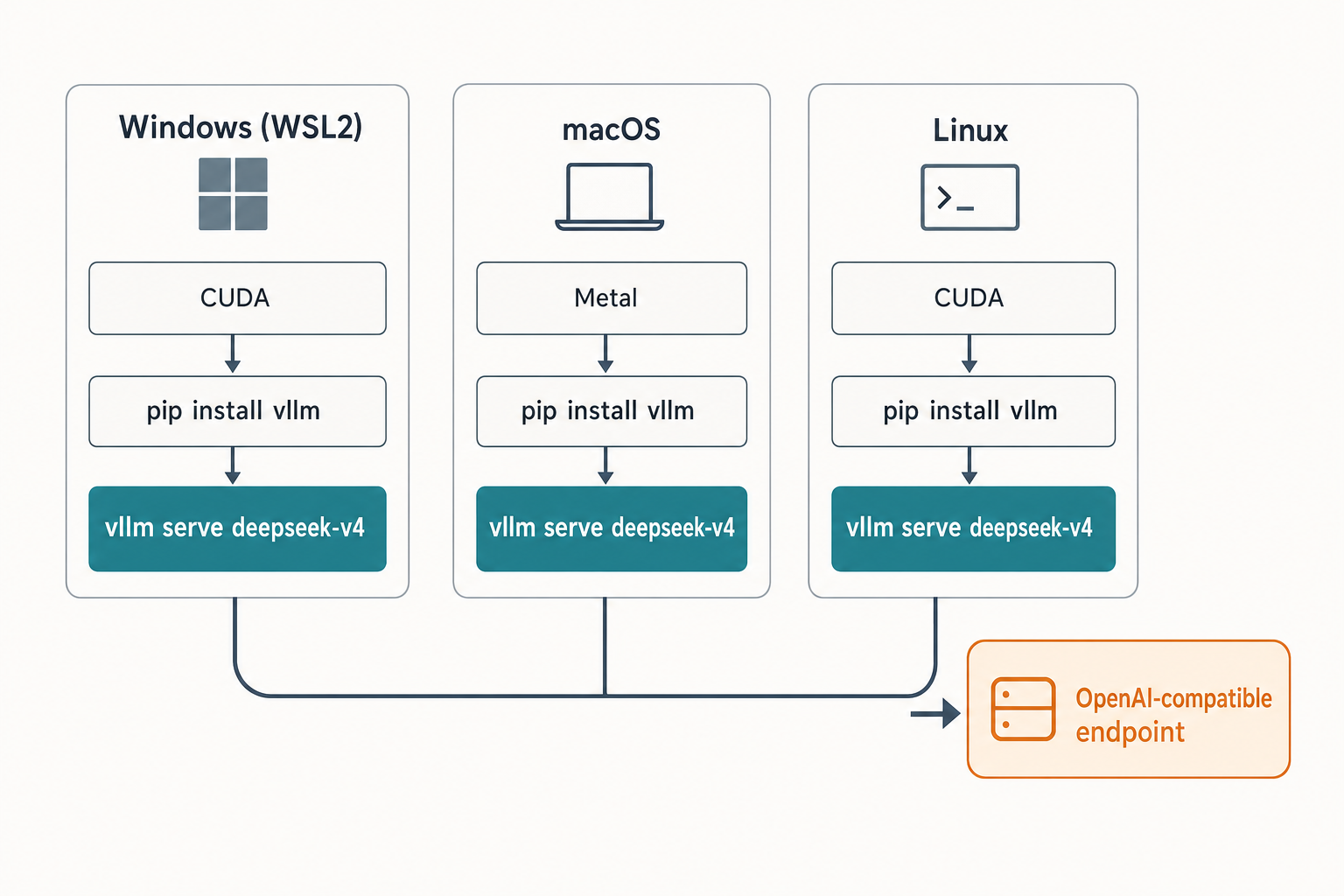 Flat diagram of installing DeepSeek V4 with vLLM across Windows WSL2, macOS, and Linux into one OpenAI endpoint.