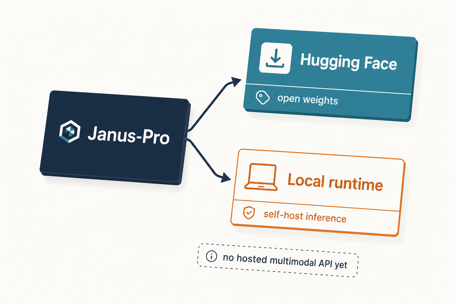 DeepSeek Janus - access paths Diagram of access paths to DeepSeek Janus-Pro showing Hugging Face open weights and local self-hosted inference.