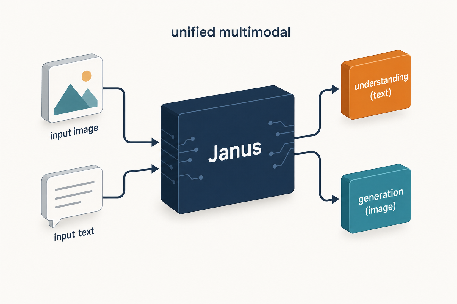 DeepSeek Janus — unified dual-head Diagram of DeepSeek Janus unified multimodal model with dual heads for understanding and image generation