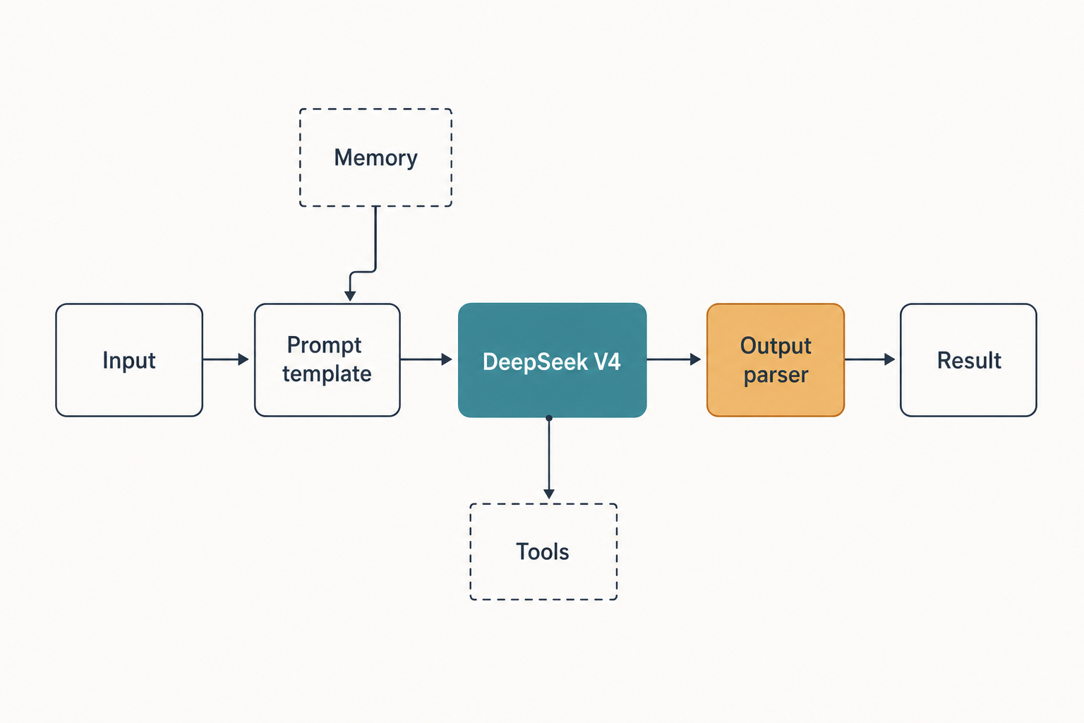 Diagram of a LangChain data flow connecting input, prompt, DeepSeek V4, parser and result with memory and tools.