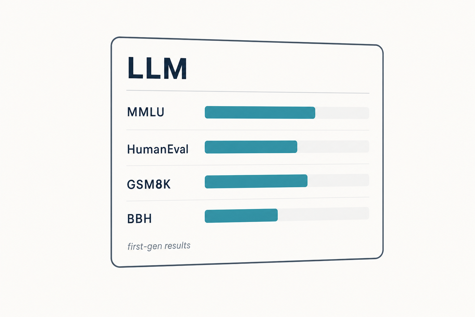 Scorecard of DeepSeek LLM first-generation benchmark results across MMLU, HumanEval, GSM8K and BBH
