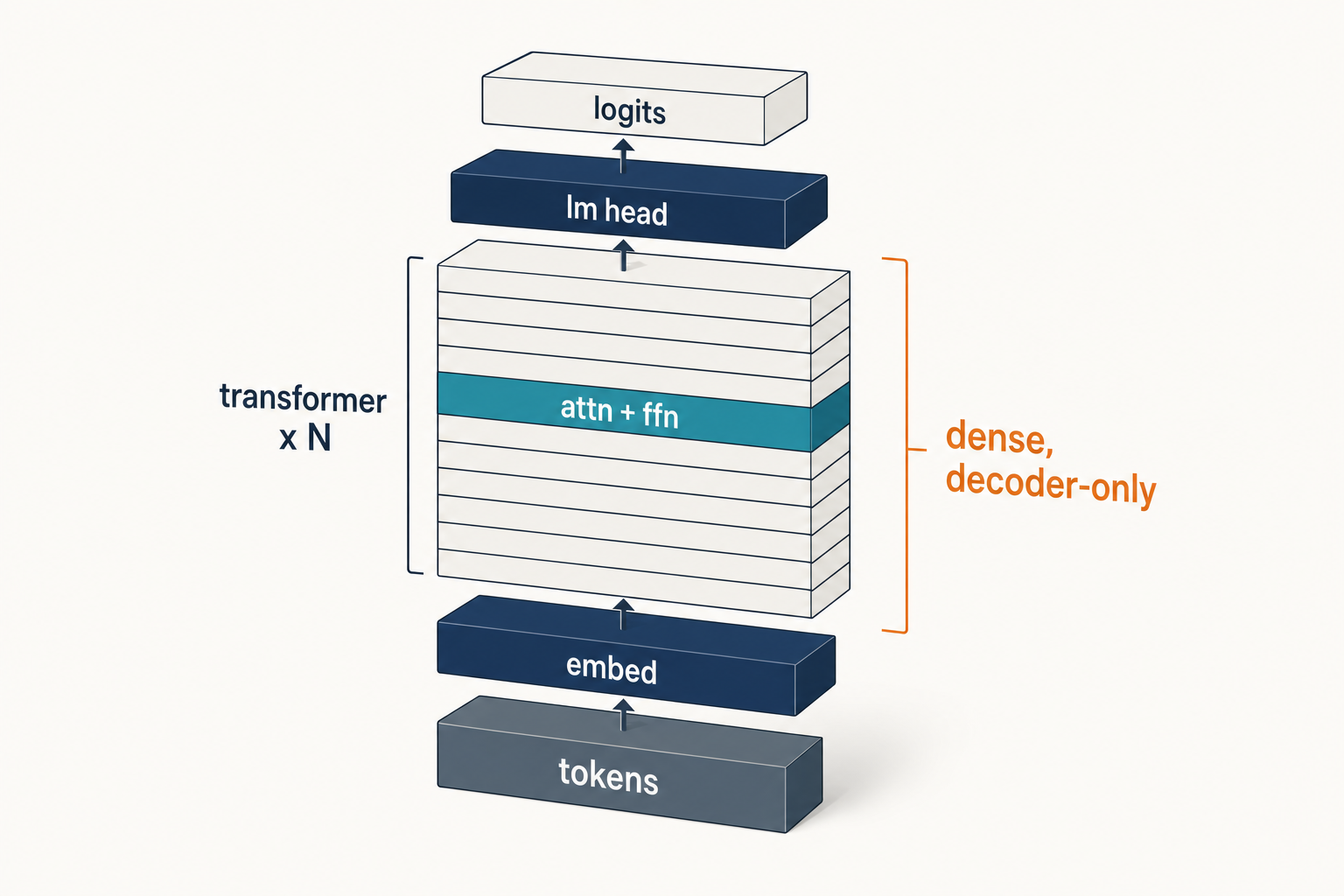 Diagram of the DeepSeek LLM dense decoder-only transformer block architecture and its repeated layers