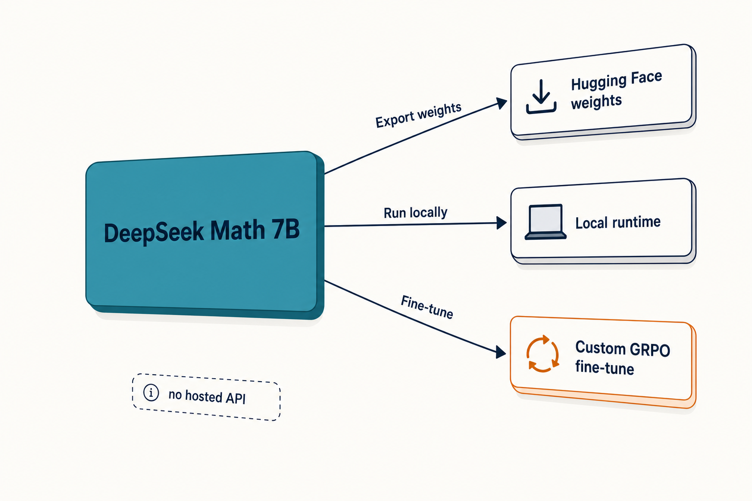 DeepSeek Math - three access paths Diagram of three access paths to DeepSeek Math 7B - downloaded weights, local runtime, and GRPO fine-tuning.