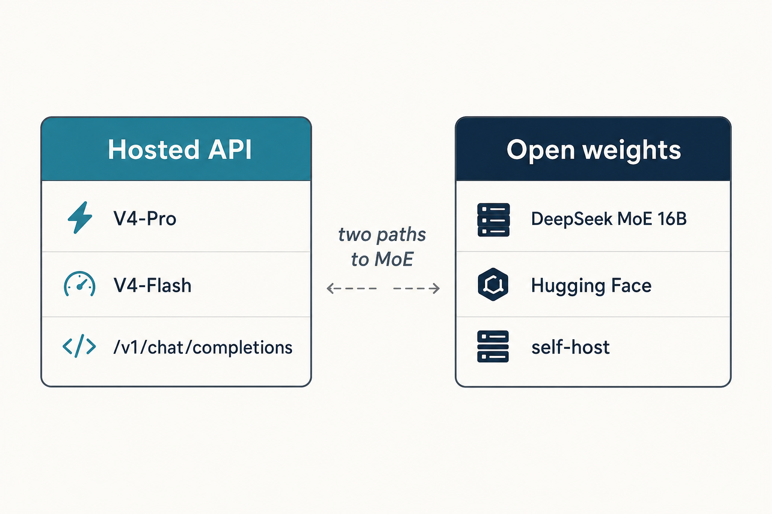 Comparison panel of two access paths to DeepSeek MoE - hosted V4 API tiers versus open-weight self-hosting.