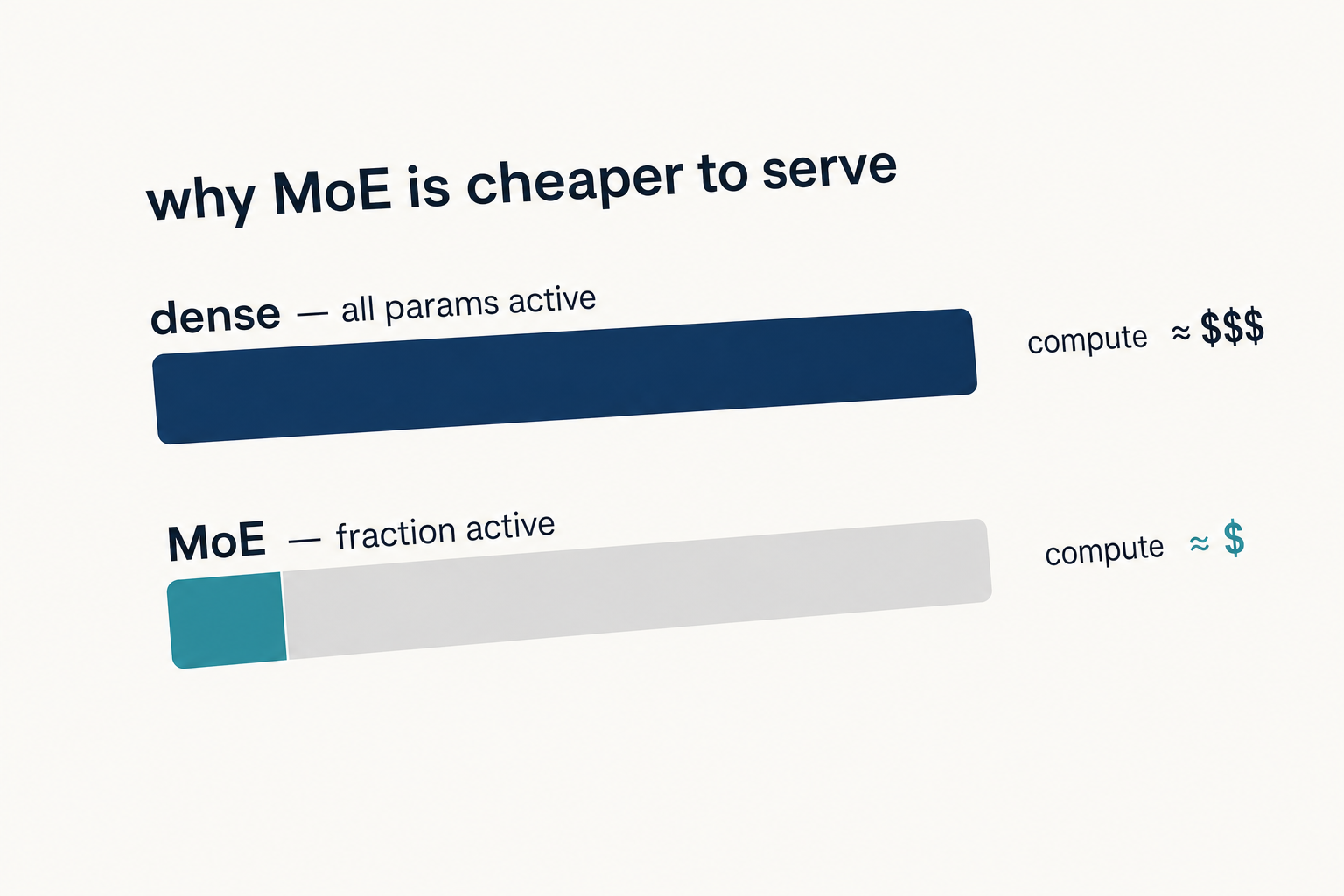 Infographic contrasting dense compute against the sparse fraction-active MoE pattern used by DeepSeek