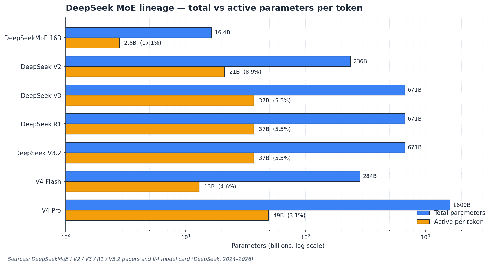 Horizontal bar chart on log scale showing total versus active parameters across DeepSeek MoE generations from 16B through V4-Pro.