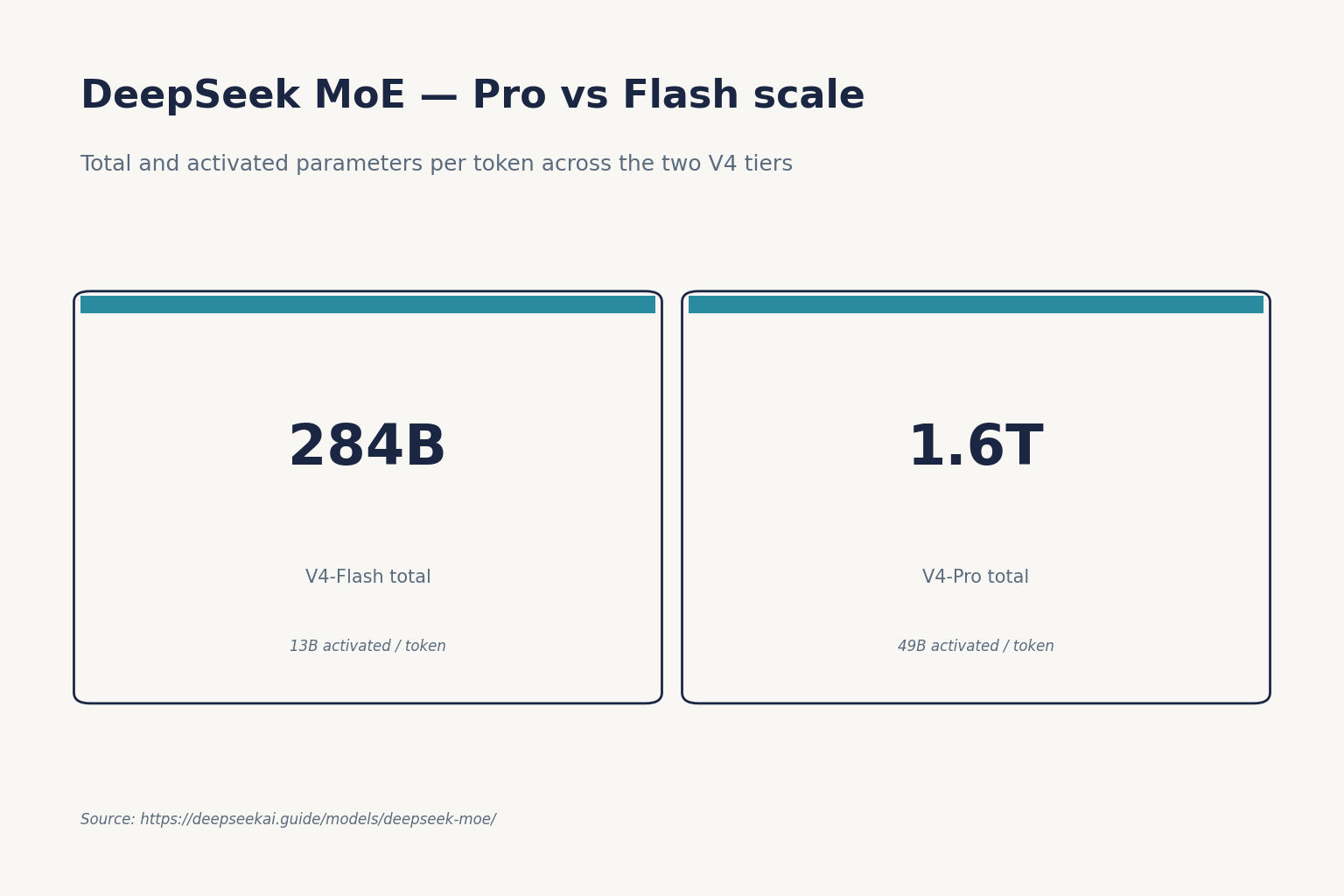 DeepSeek MoE — Pro vs Flash scale