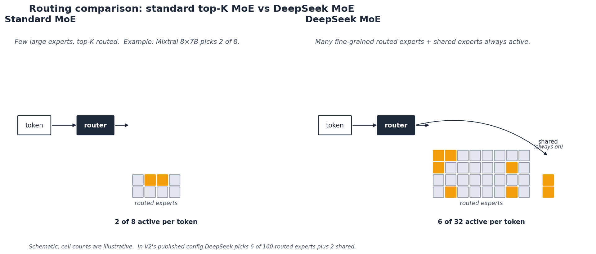 Schematic comparing standard MoE routing (2 of 8 experts active) with DeepSeek MoE (6 of 32 routed experts plus shared experts always on).