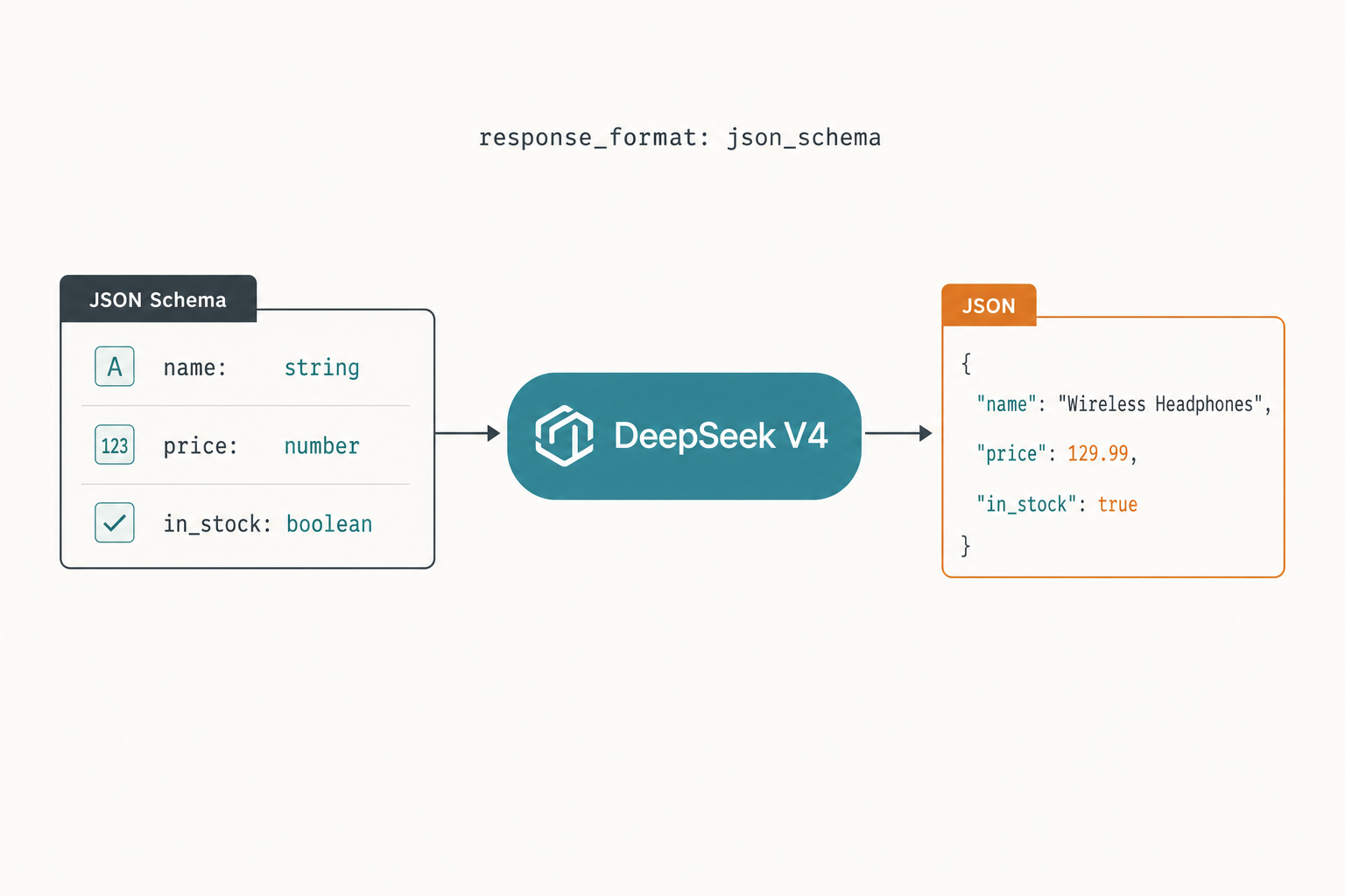Node.js integration - JSON schema response Diagram of a DeepSeek V4 Node.js JSON-mode call passing a schema and receiving structured output.