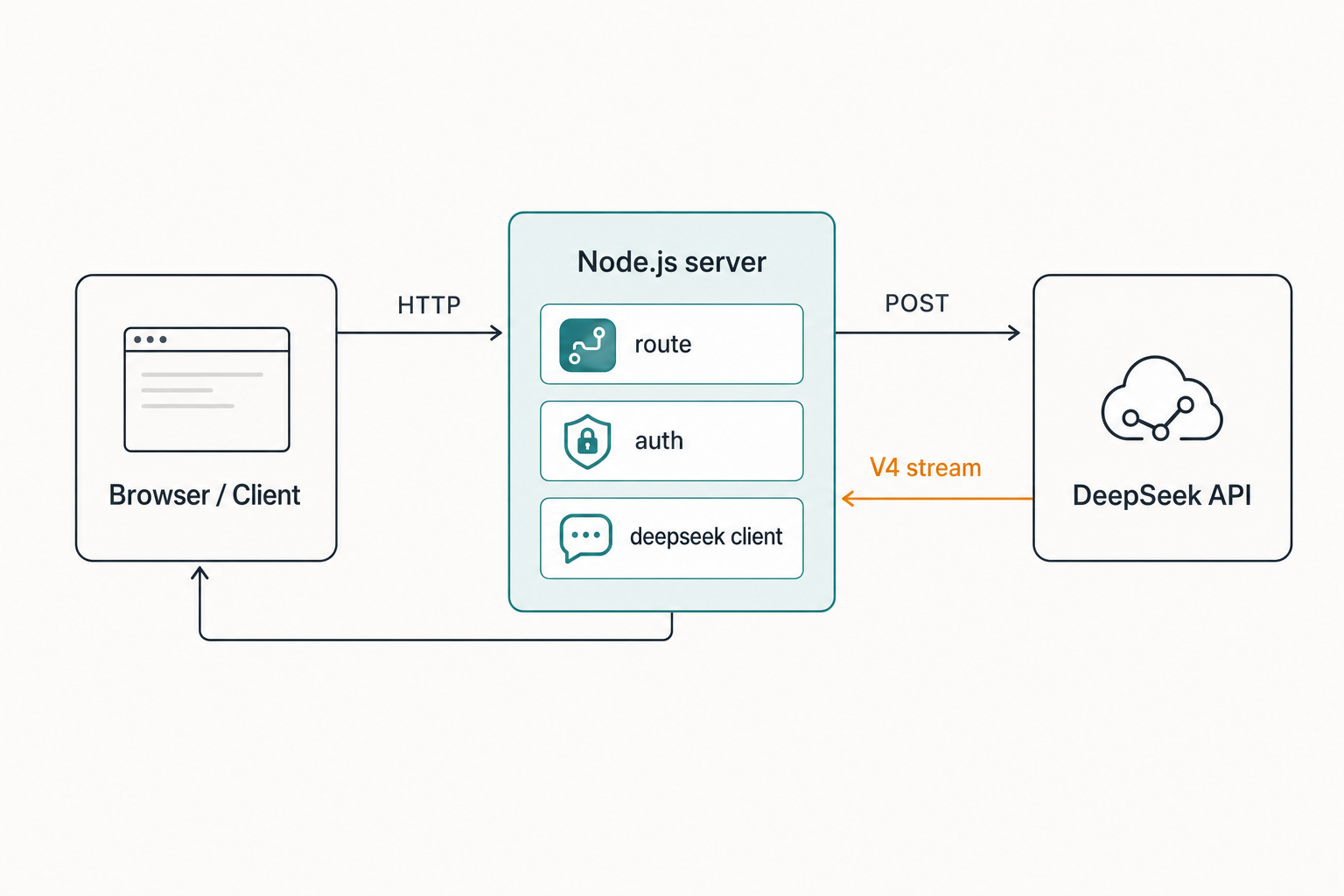 Node.js integration - server-side flow Diagram of a Node.js server proxying a streamed DeepSeek V4 response back to a browser client.
