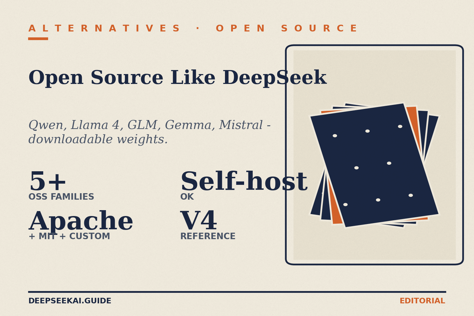 Open source AI like DeepSeek card showing the four facts about the April 2026 open-weight shortlist: five-plus model families to consider (Qwen, Llama 4, GLM, Gemma, Mistral), licences spanning Apache 2.0, MIT, and custom community licences, all downloadable for self-hosting, and DeepSeek V4 as the reference point for pricing and capability.