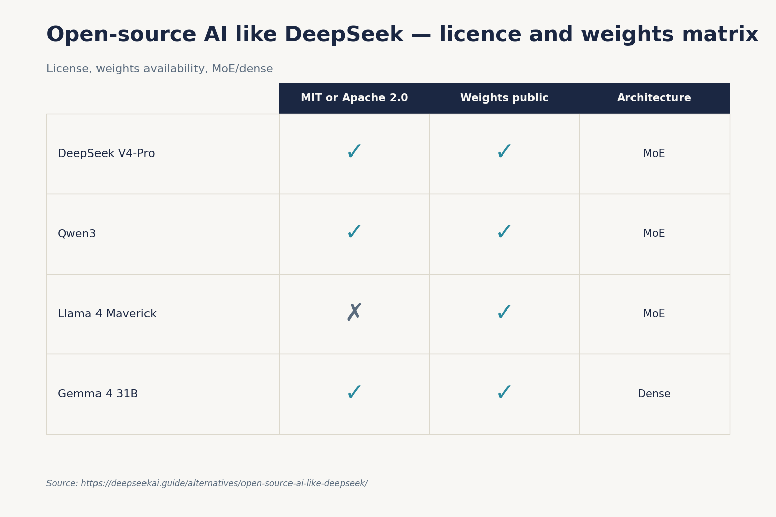 Open-source AI like DeepSeek — licence and weights matrix