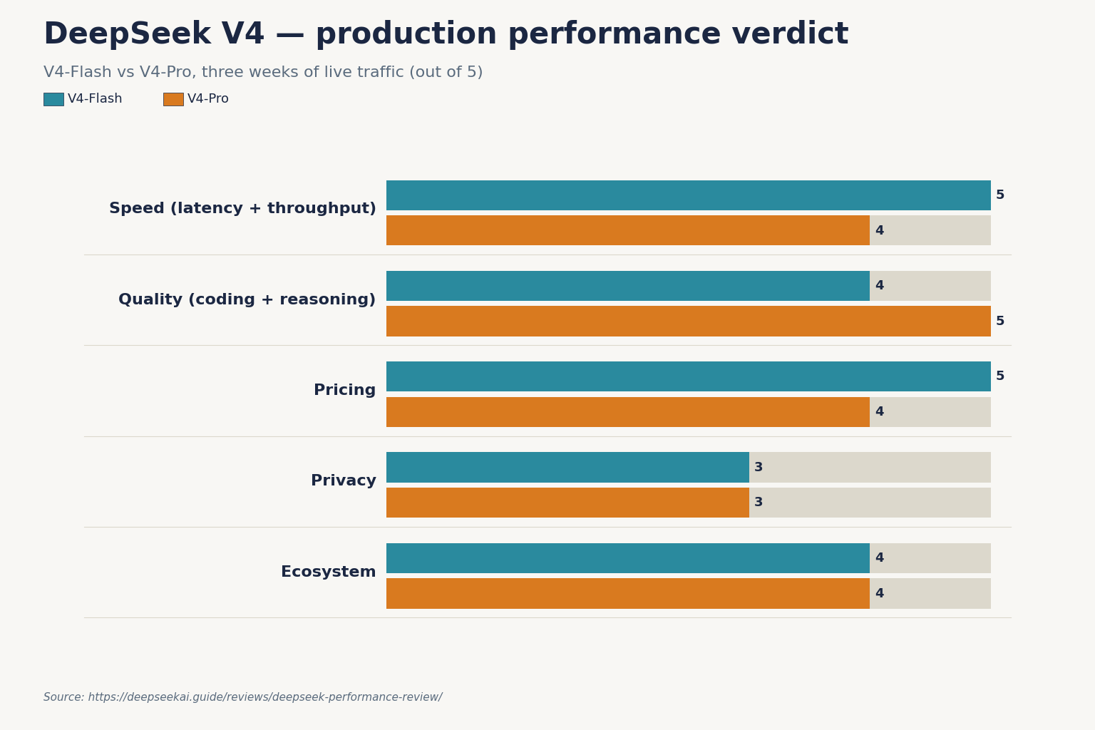 DeepSeek V4 — production performance verdict