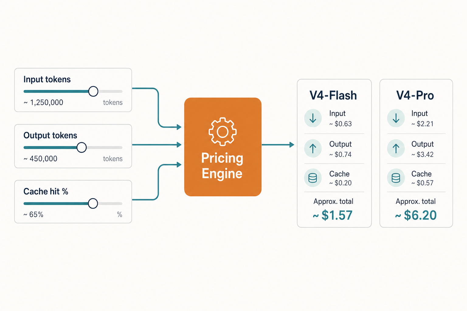 Diagram of a DeepSeek pricing calculator with token inputs feeding a pricing engine and V4-Flash and V4-Pro totals.