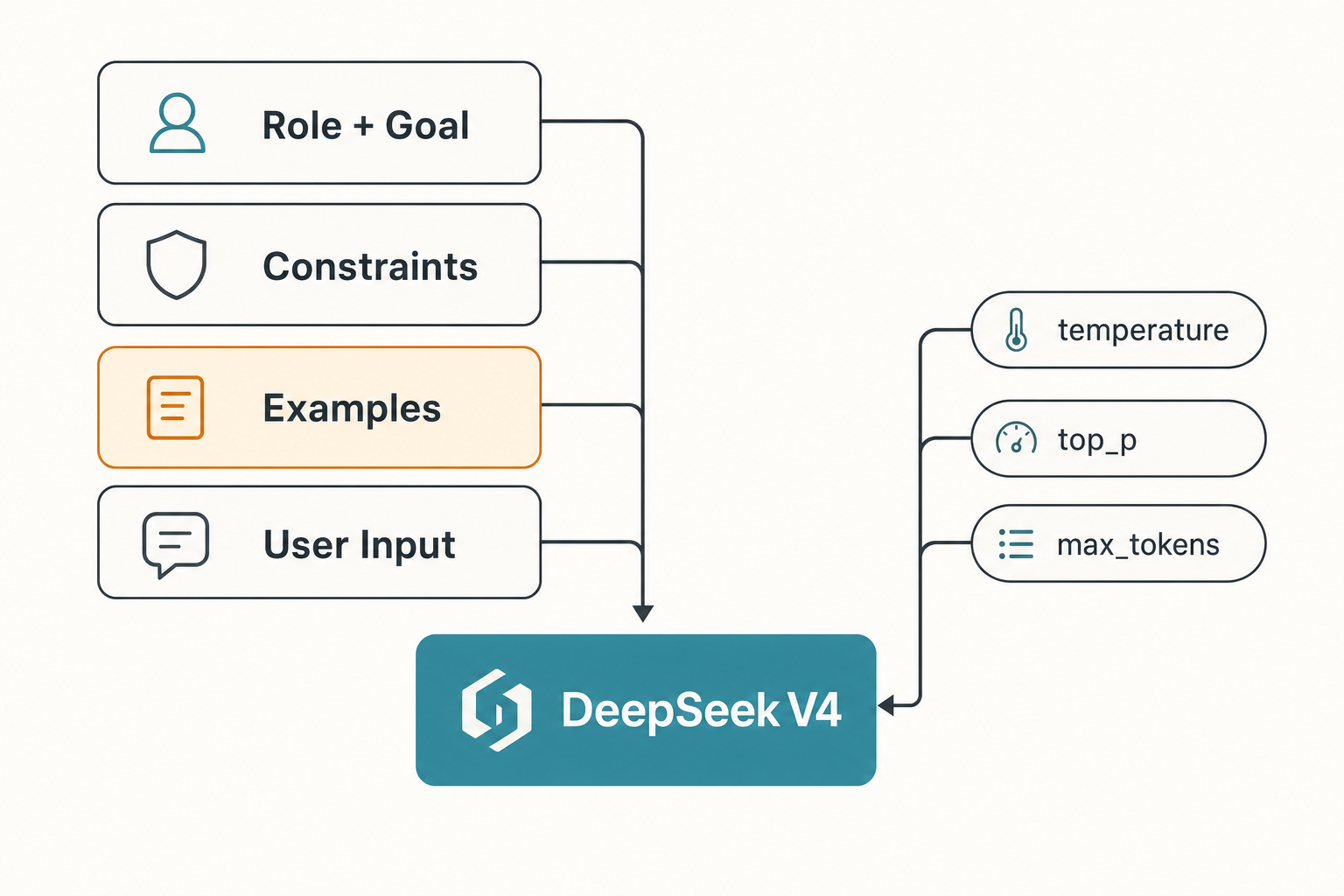 Flat diagram of a layered DeepSeek prompt structure feeding into V4 with sampling parameters.