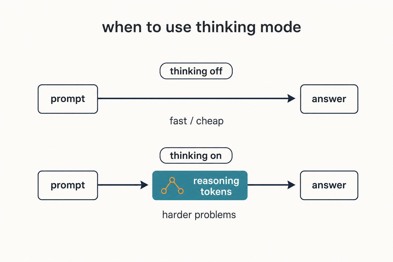 Diagram contrasting DeepSeek V4 thinking-mode-on and thinking-mode-off prompt paths with a reasoning token block.