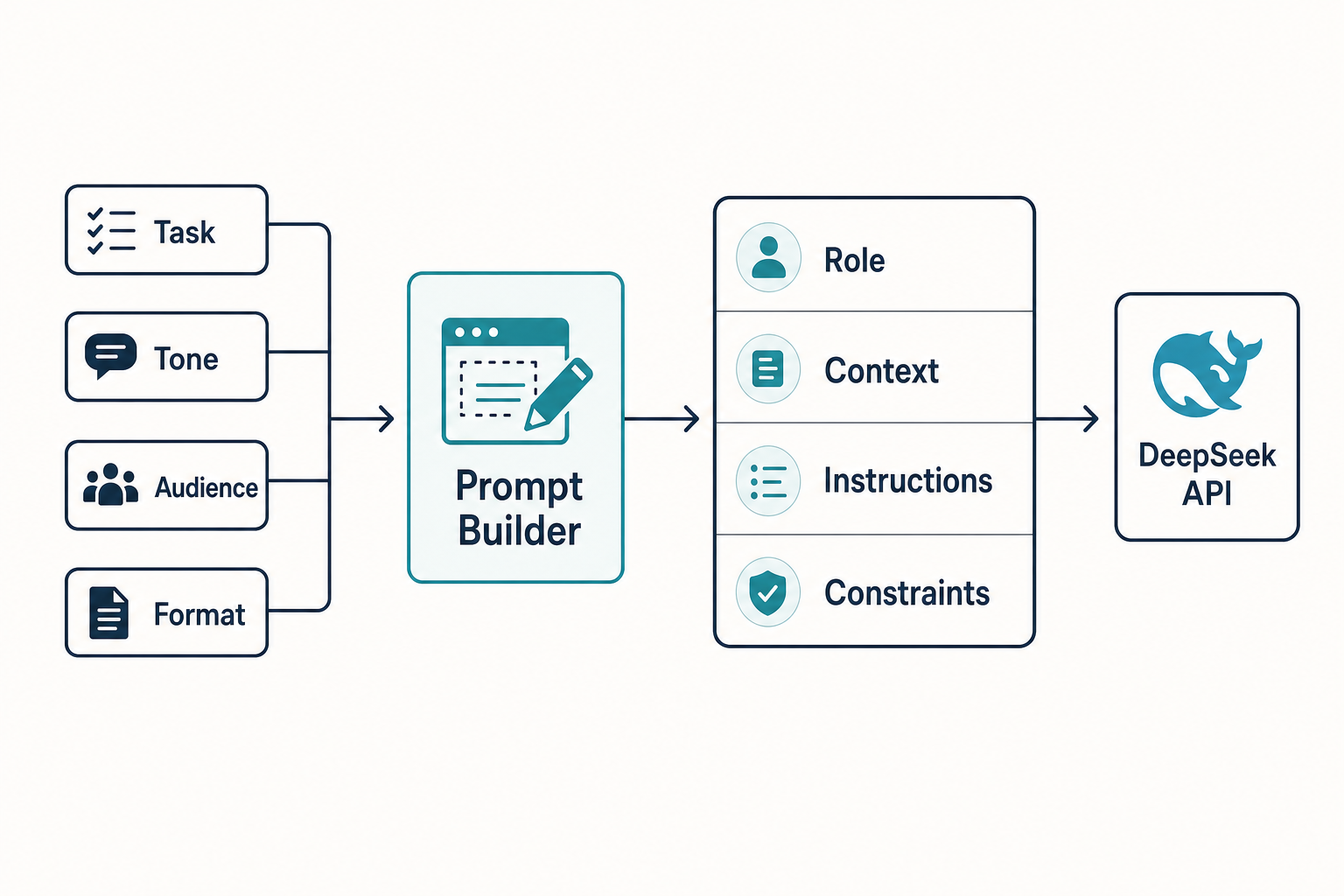 Diagram of a DeepSeek prompt generator turning task inputs into a structured prompt sent to the DeepSeek API.