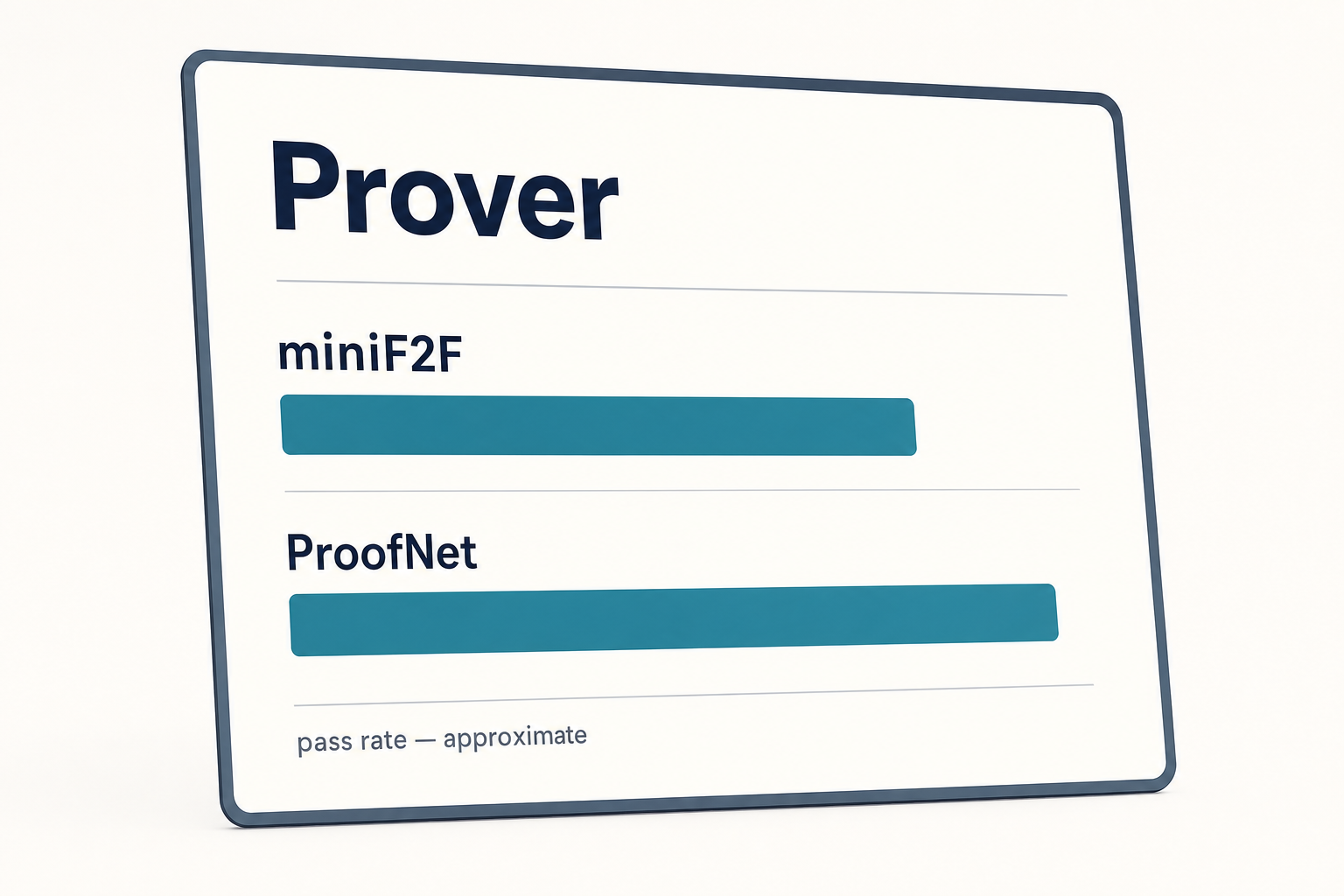 Scorecard of DeepSeek Prover pass rates on miniF2F and ProofNet theorem-proving benchmarks