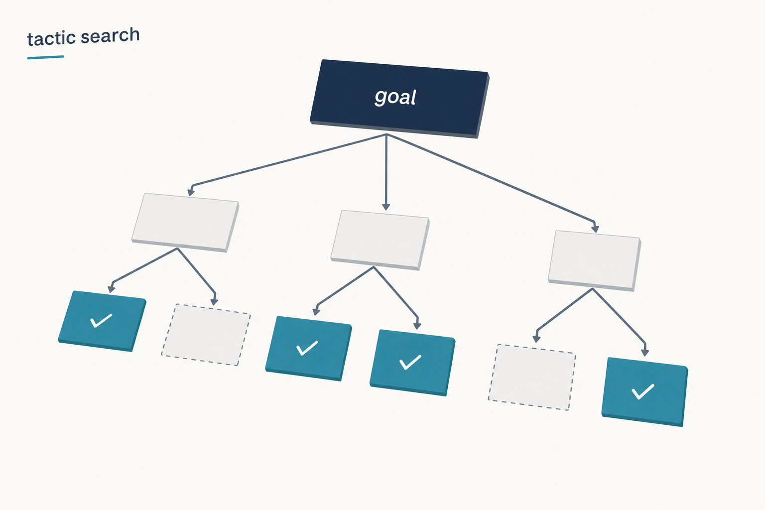 Diagram of a DeepSeek Prover tactic search tree with closed and open sub-goals expanding from a root goal