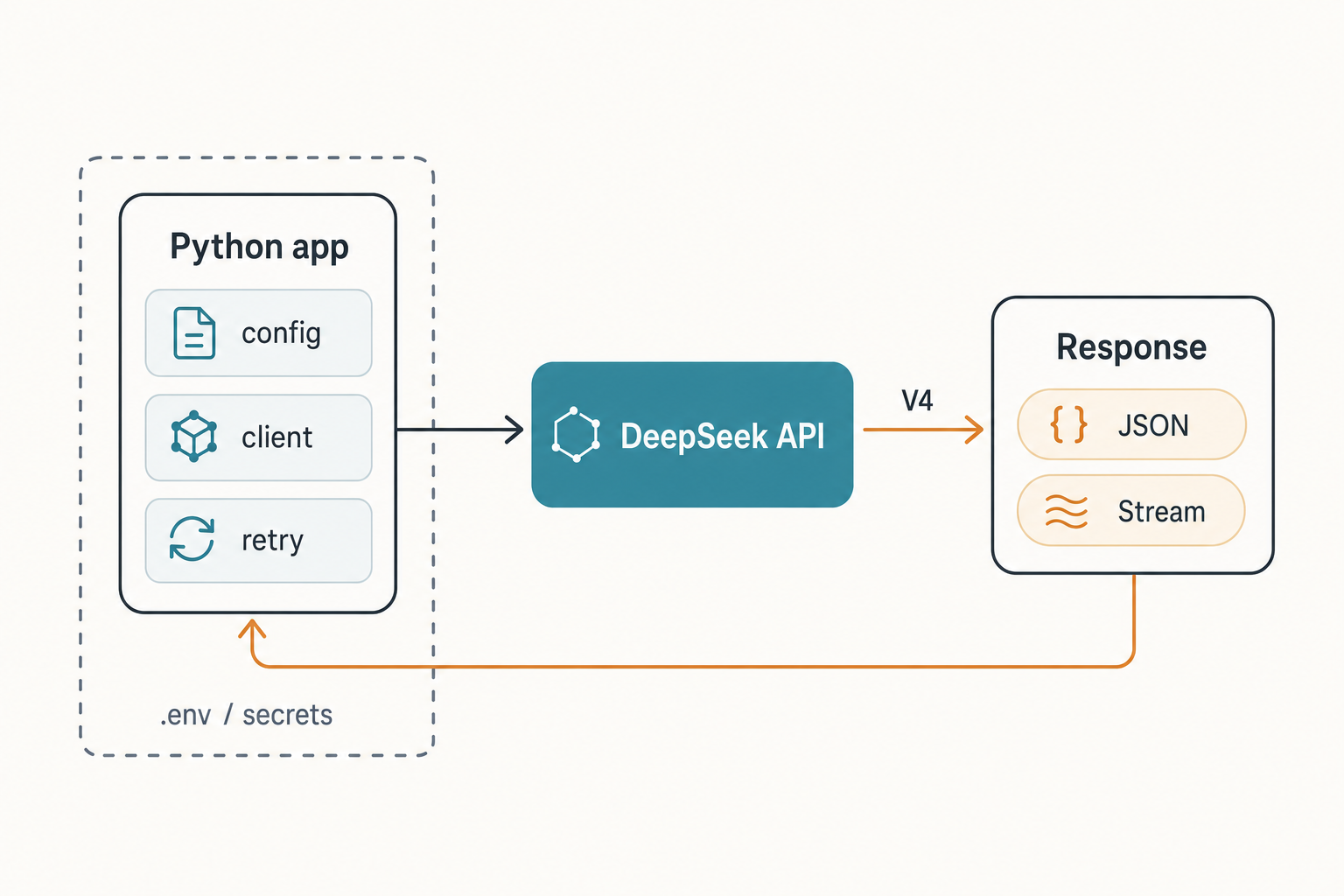 Python integration - app architecture Diagram of a Python app structure calling DeepSeek V4 with config, retry and streaming response.