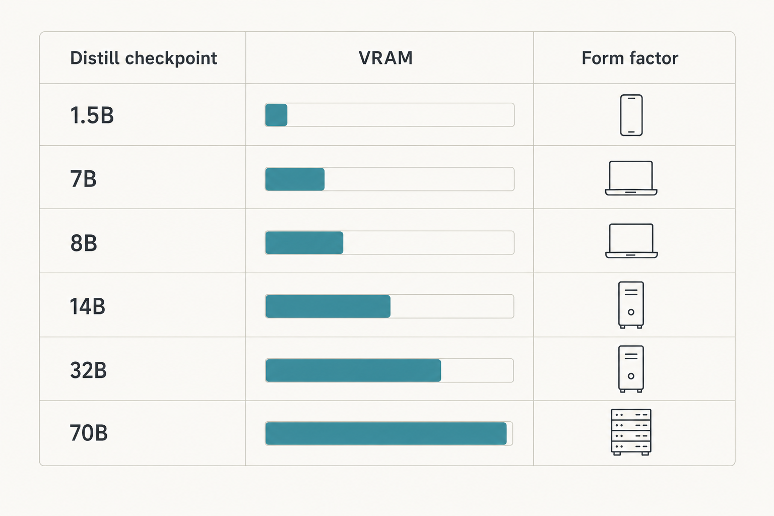 Hardware matrix mapping each DeepSeek R1 Distill checkpoint from 1.5B to 70B to its VRAM need and form factor.