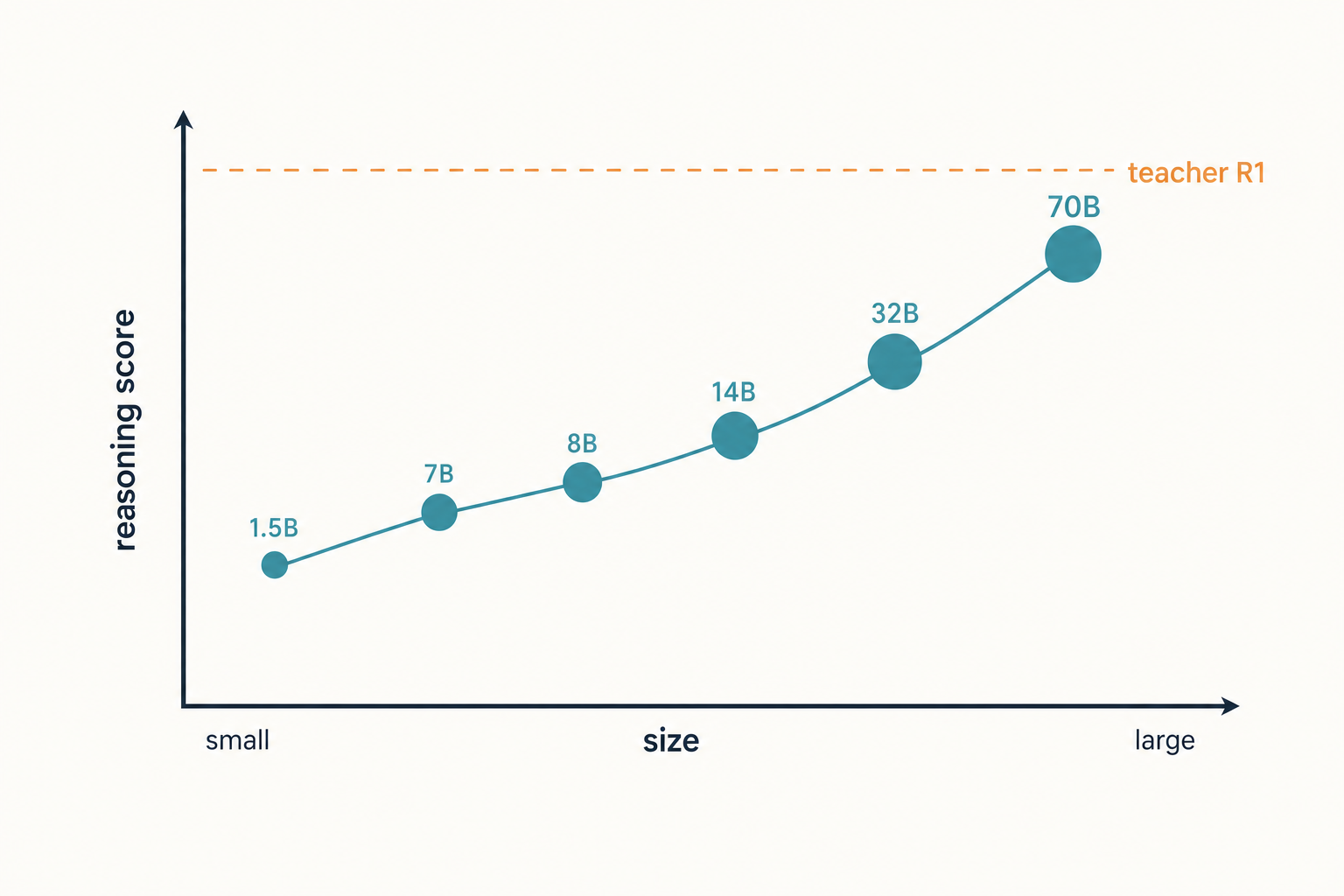 Chart of DeepSeek R1 Distill student sizes plotted against approximate reasoning benchmark score