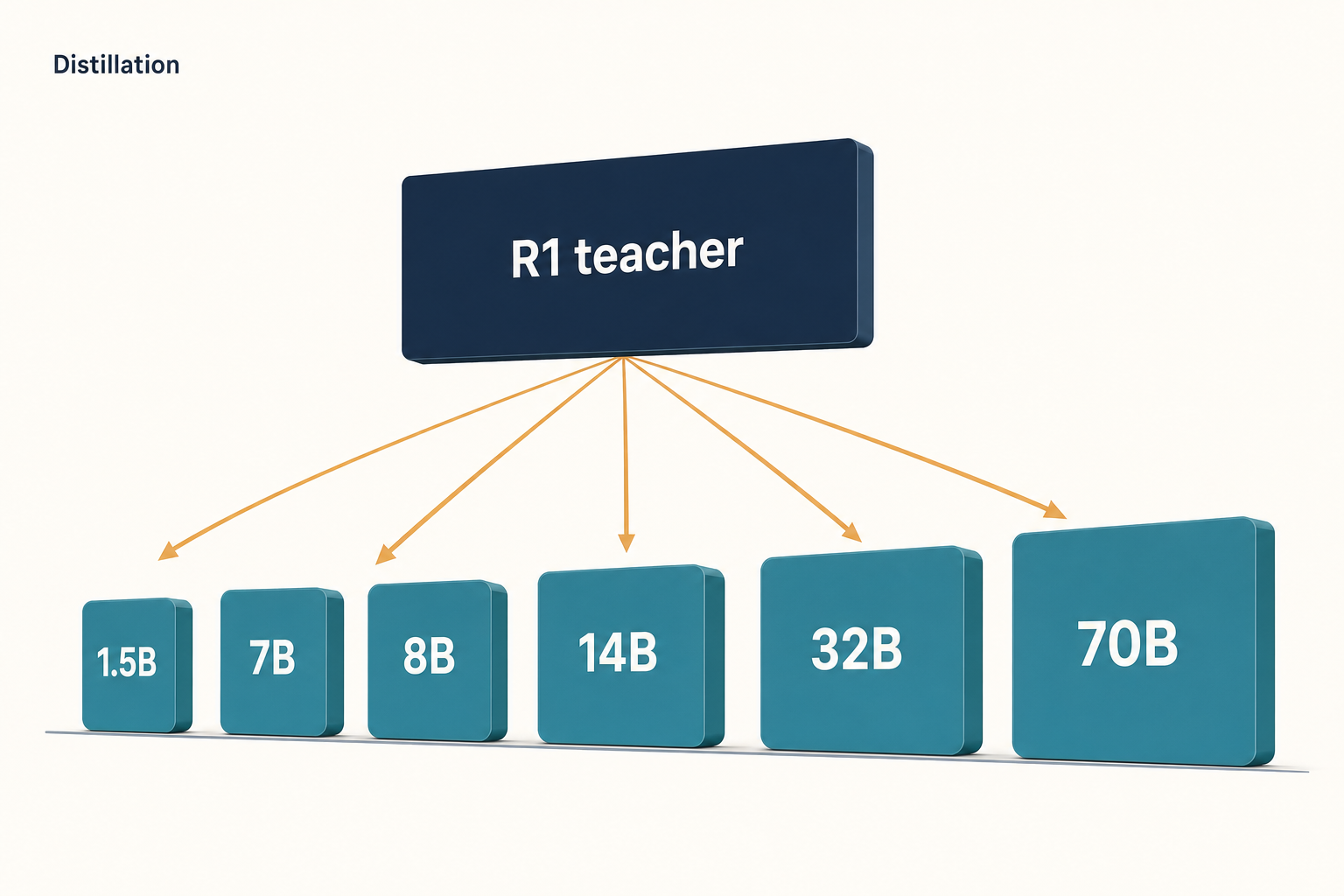 Diagram of DeepSeek R1 Distill showing one teacher model distilled into six smaller student model sizes