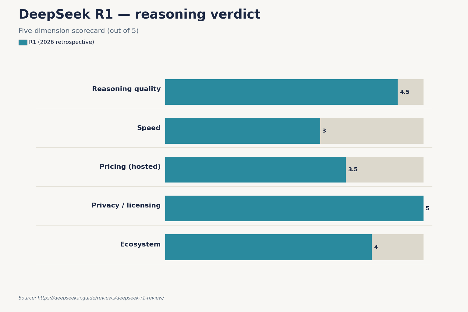 DeepSeek R1 — reasoning verdict