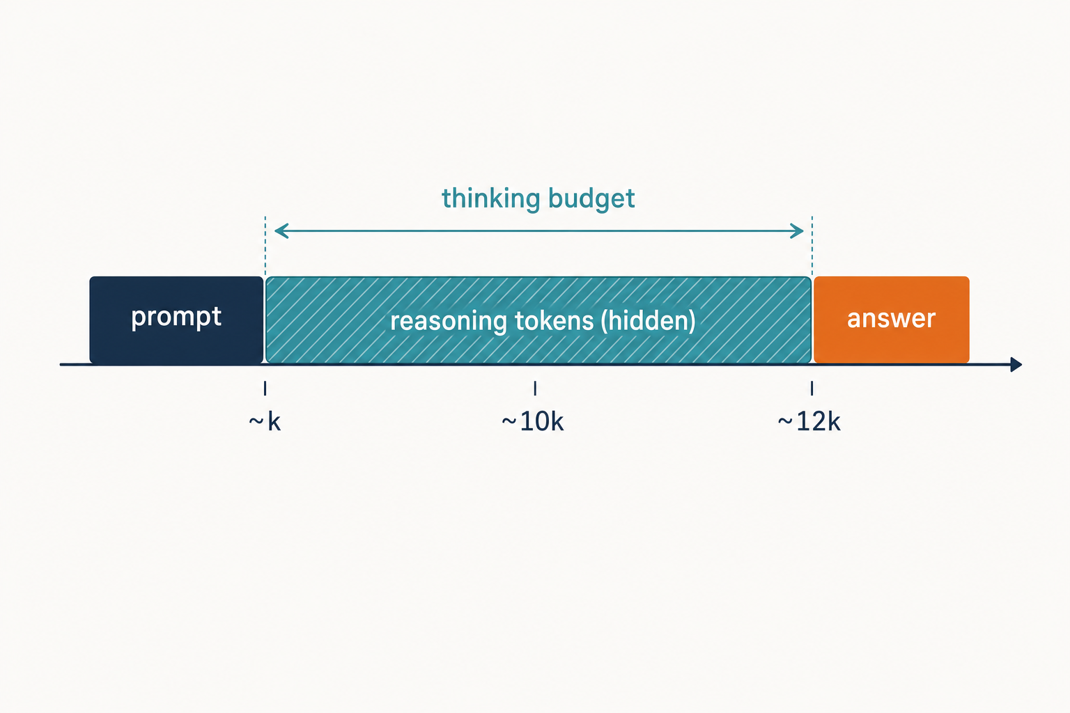 Timeline diagram of a DeepSeek R1 request showing prompt, hidden reasoning tokens and final answer segments
