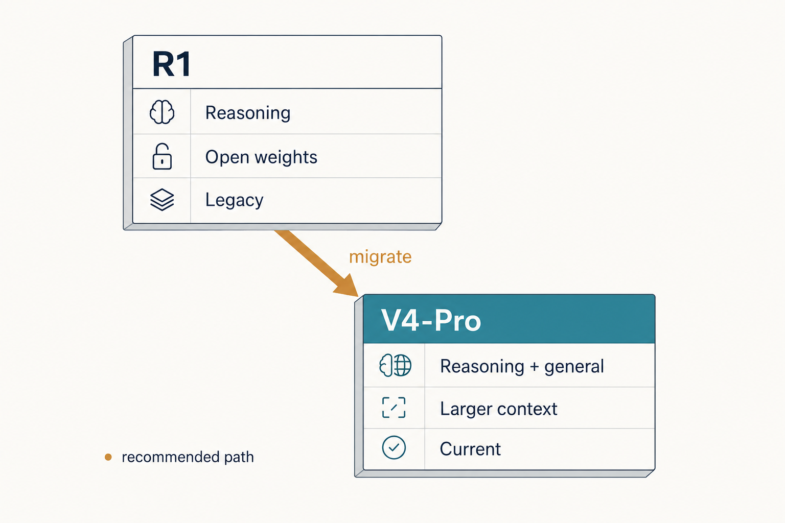 Migration card showing the recommended path from DeepSeek R1 to V4-Pro for reasoning workloads