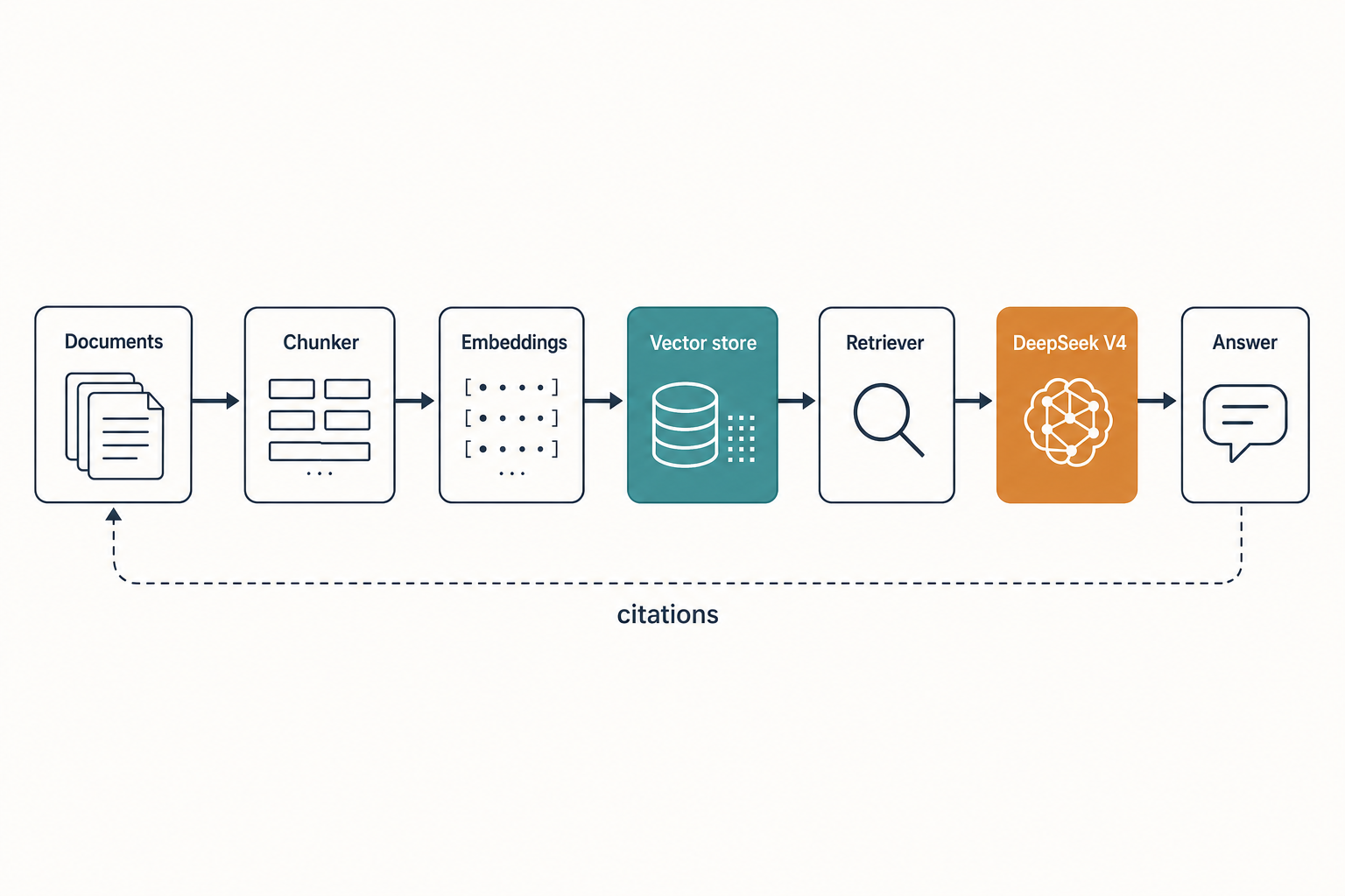 Diagram of a RAG pipeline routing documents through chunking, embeddings and retrieval to DeepSeek V4.