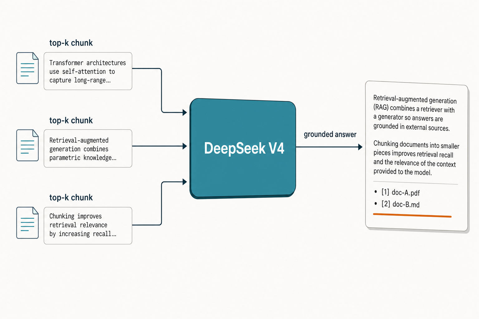 Diagram of a RAG step in which DeepSeek V4 receives top-k chunks and returns a grounded answer with citations.