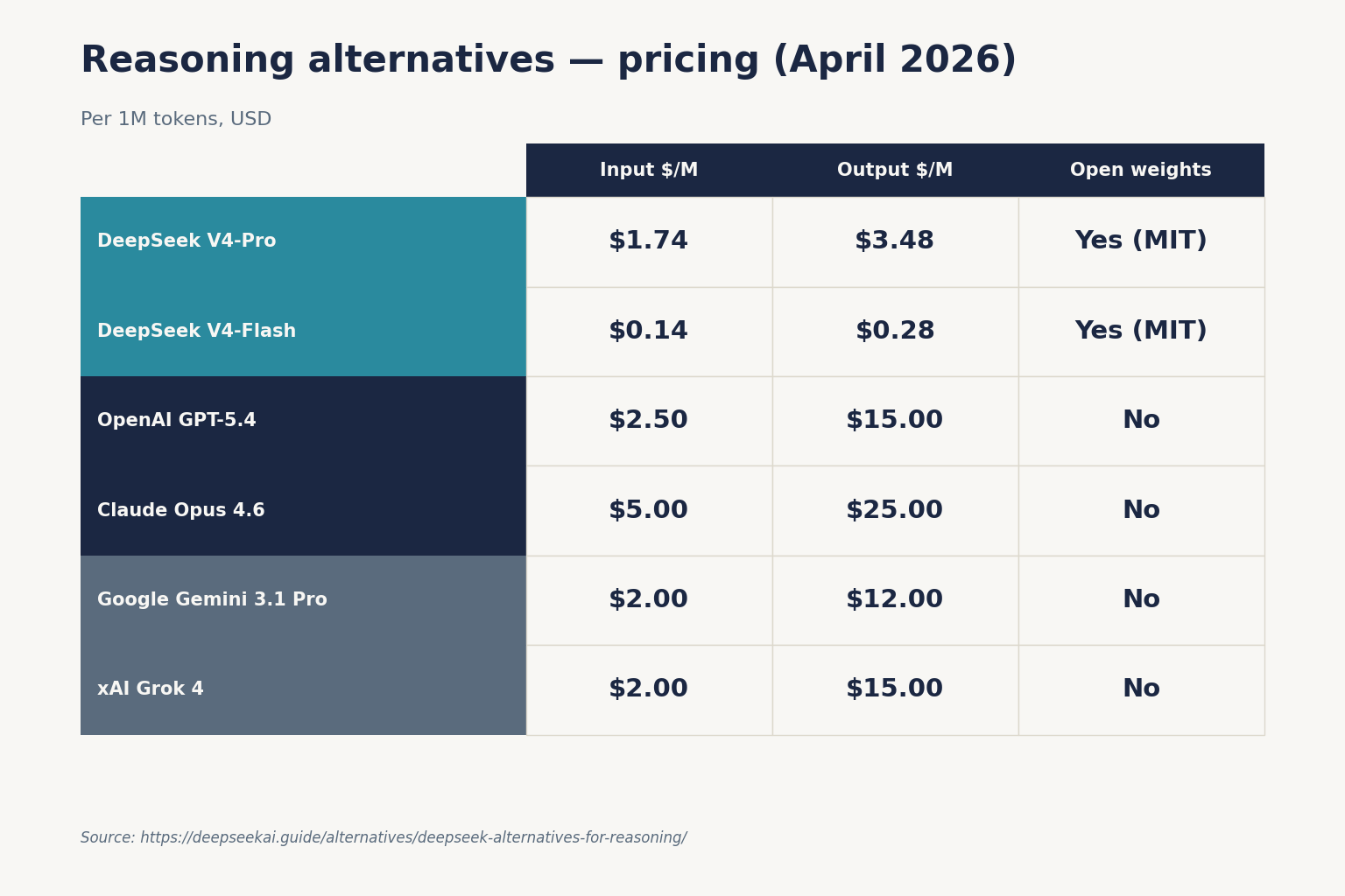 Reasoning alternatives — pricing (April 2026)