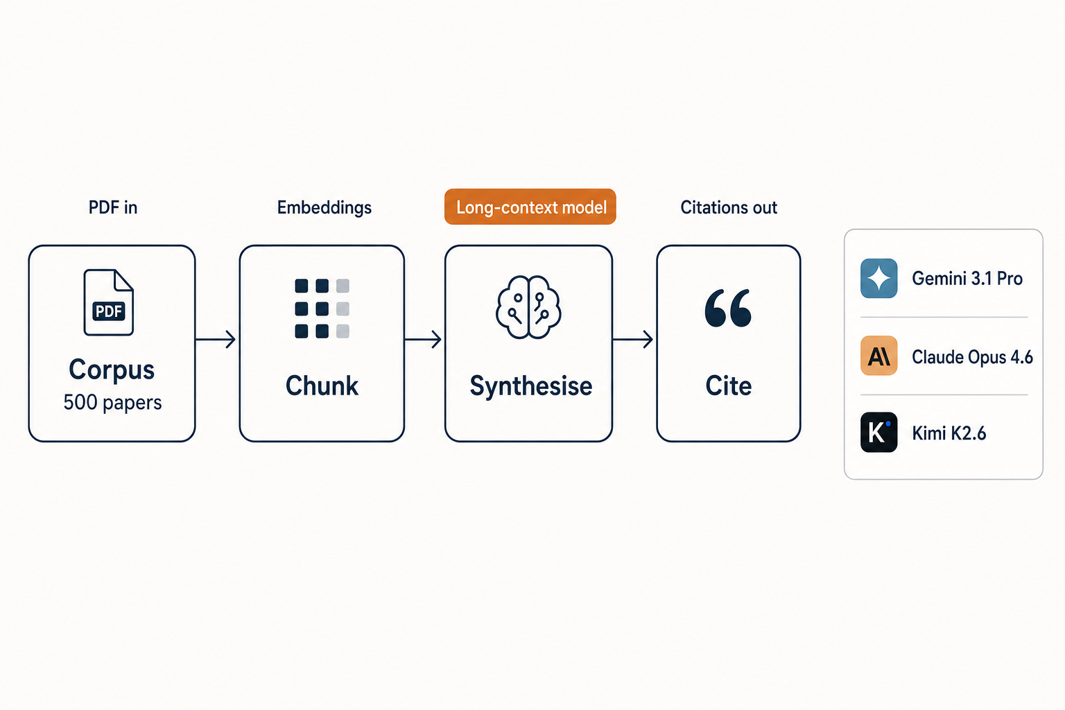 Research alternatives — lit review pipeline Pipeline diagram of a 500-paper literature review across DeepSeek research alternatives with long context