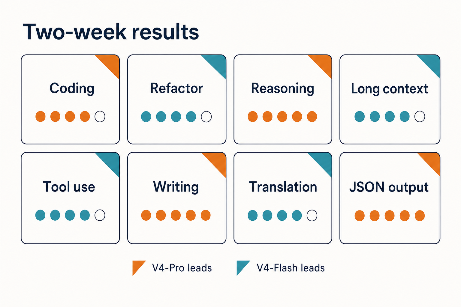 Eight-tile grid of DeepSeek V4 production review results across coding, reasoning, writing and tools
