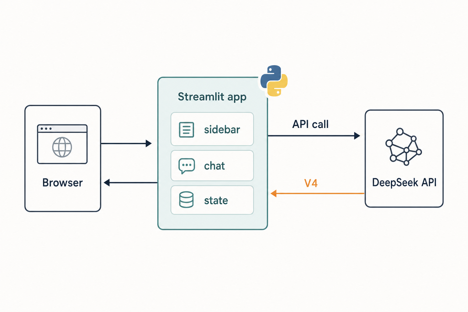 Architecture diagram of a Streamlit Python app calling DeepSeek V4 and rendering replies in a browser.