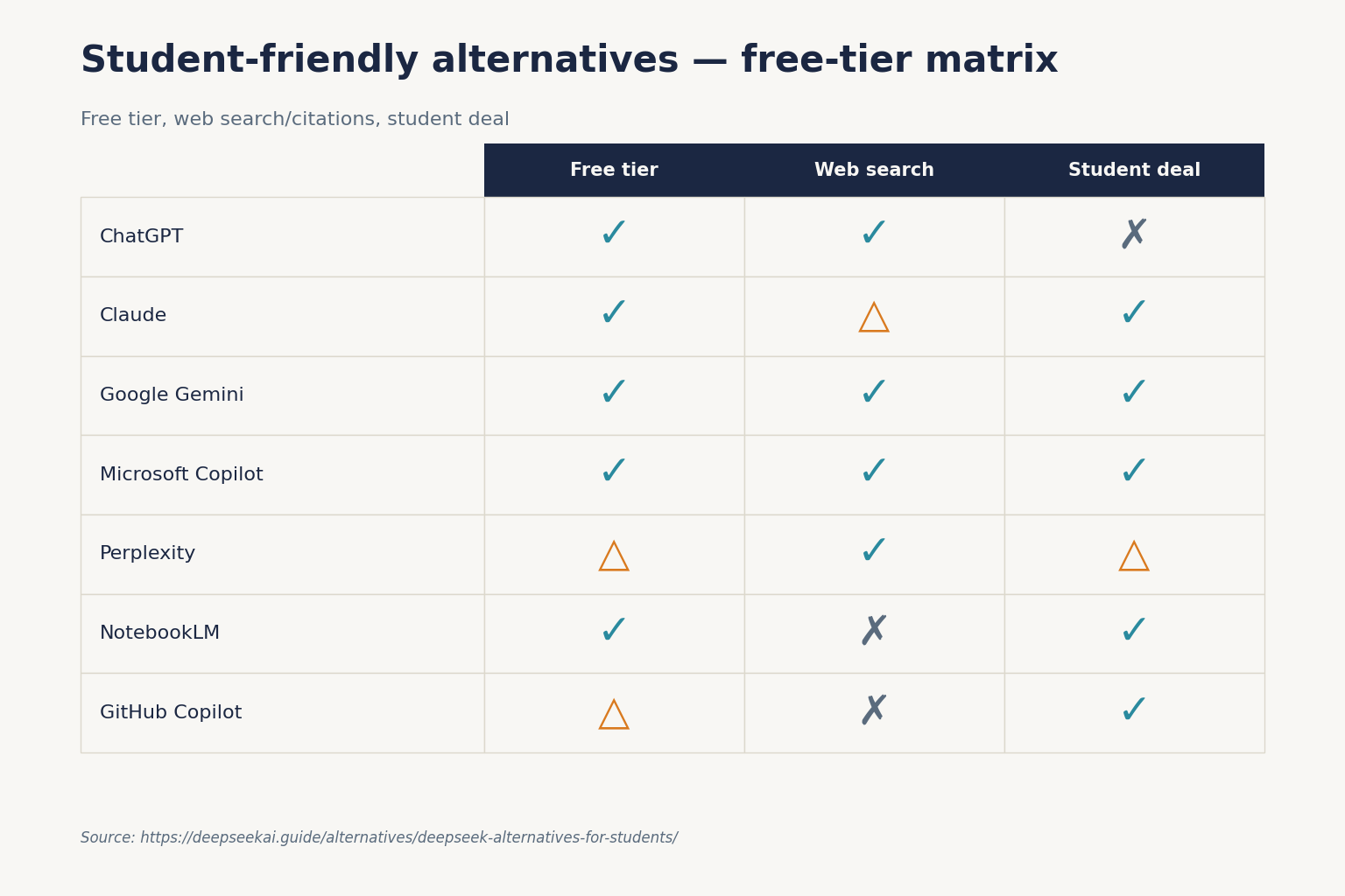 Student-friendly alternatives — free-tier matrix Student-friendly alternatives — free-tier matrix