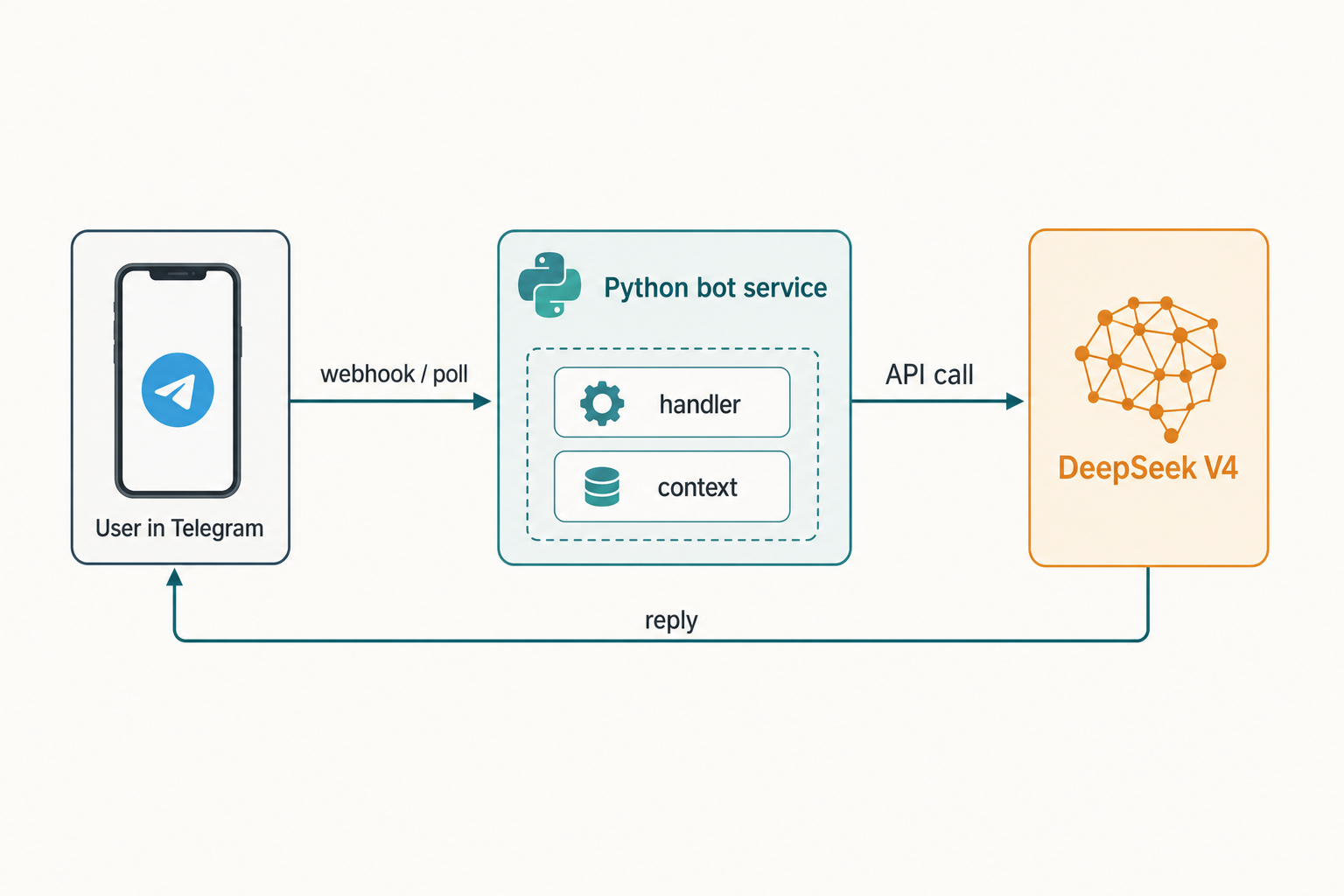 Telegram bot - Python architecture Architecture diagram of a Python Telegram bot routing user messages to DeepSeek V4 via webhook.