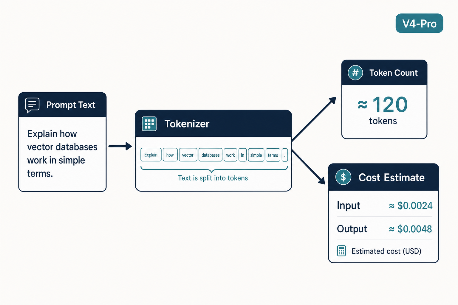 DeepSeek token counter — tokenizer flow Diagram of a DeepSeek token counter showing prompt text flowing through a tokenizer into token count and cost estimate.