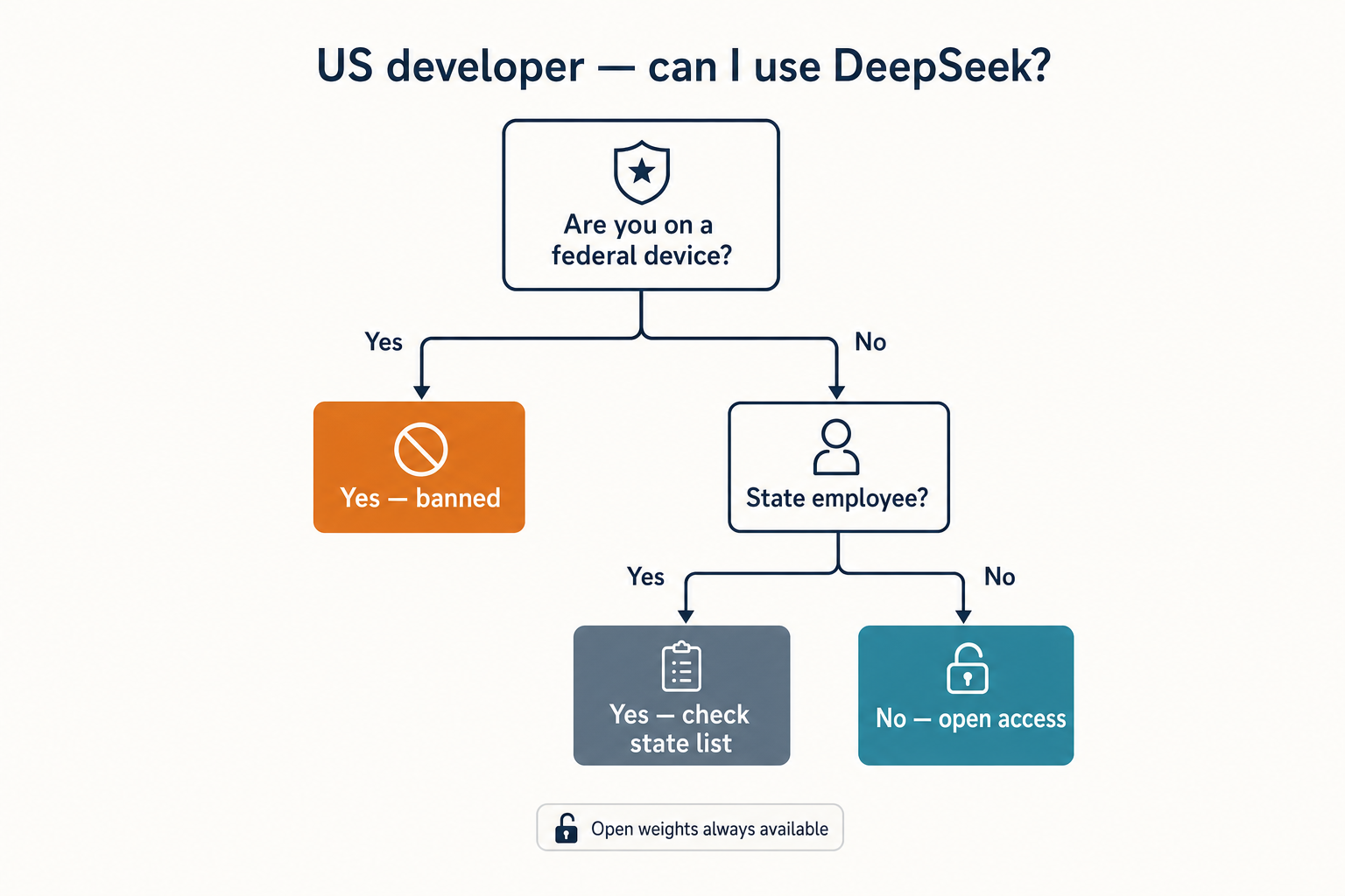 Decision tree guiding a US developer through federal-device, state-employee and consumer rules for DeepSeek