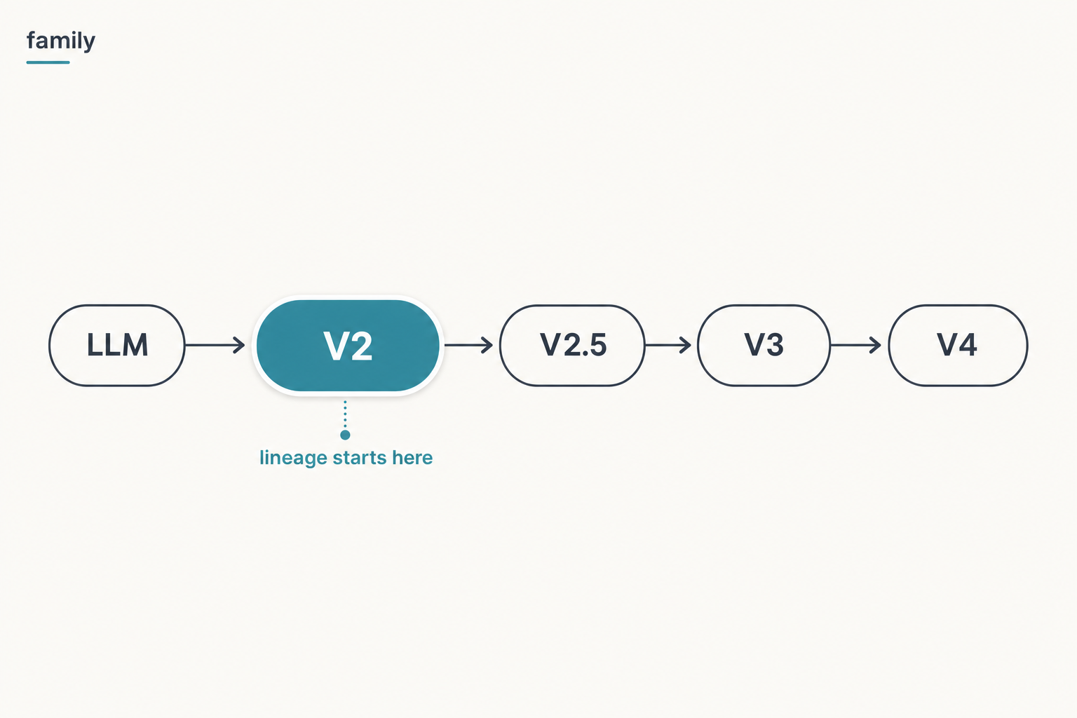 DeepSeek V2 — lineage origin Lineage chain of the DeepSeek model family with the V2 node highlighted as the start of the lineage