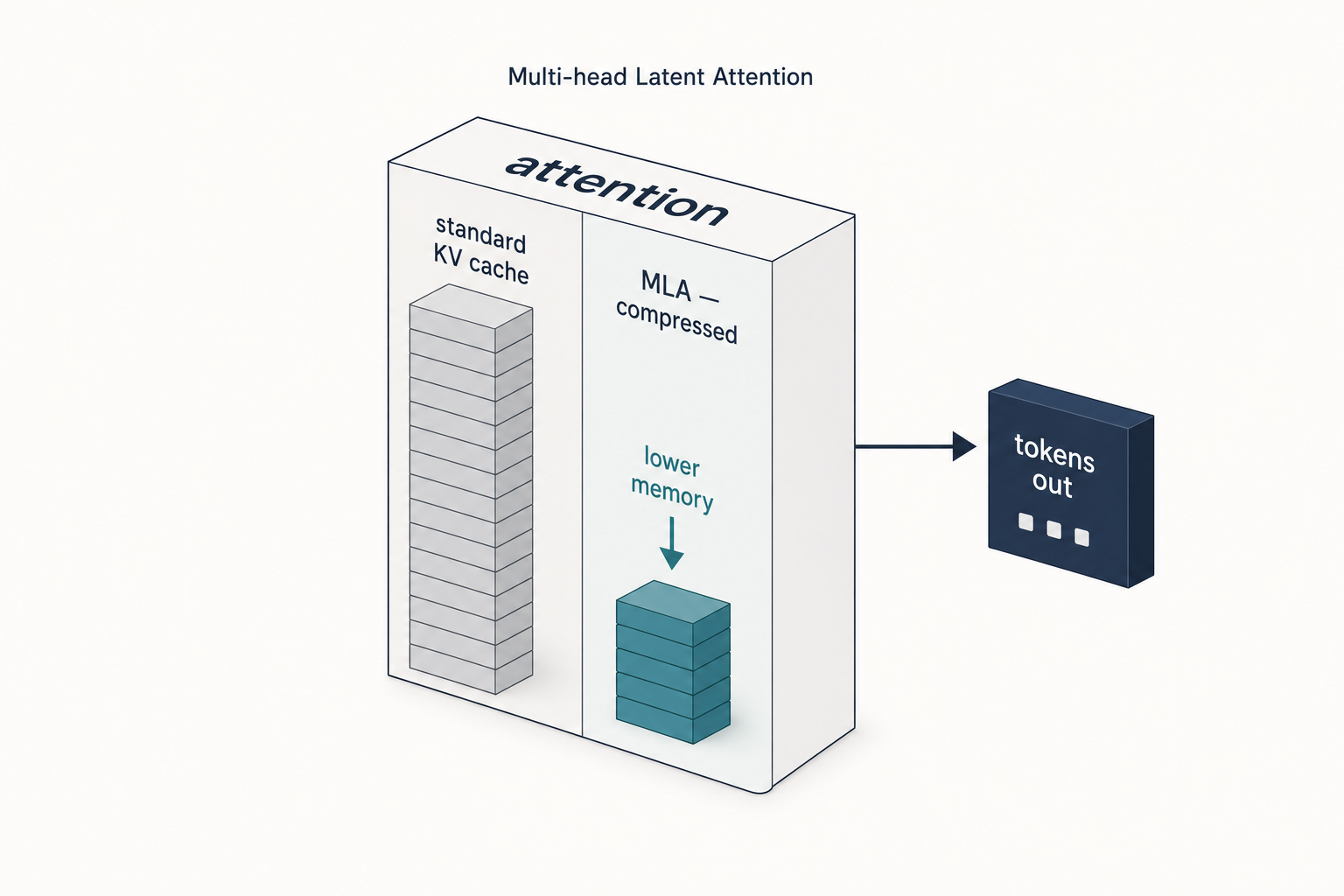 DeepSeek V2 — MLA compressed cache Diagram of DeepSeek V2 Multi-head Latent Attention compressing the KV cache compared to standard attention